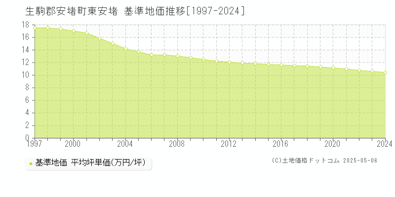 生駒郡安堵町東安堵の基準地価推移グラフ 