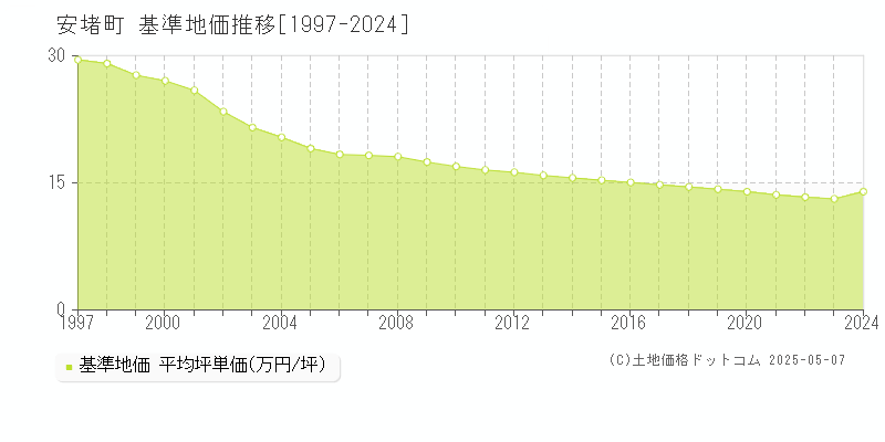 安堵町(奈良県)の基準地価推移グラフ(坪単価)[1997-2024年]