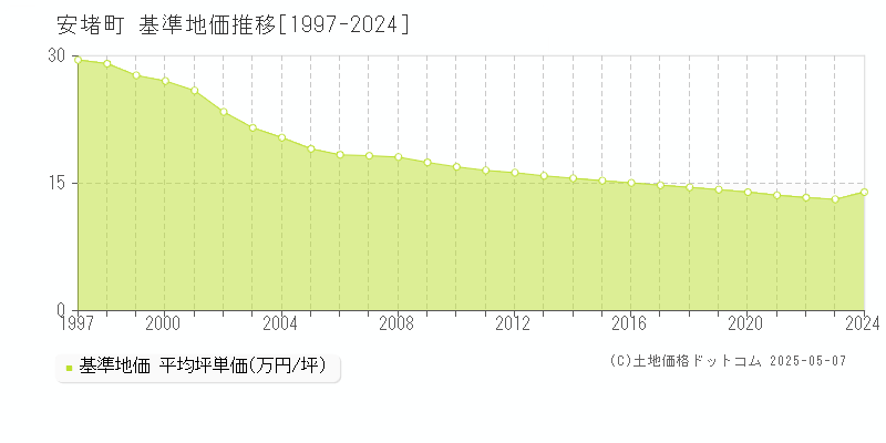 生駒郡安堵町全域の基準地価推移グラフ 