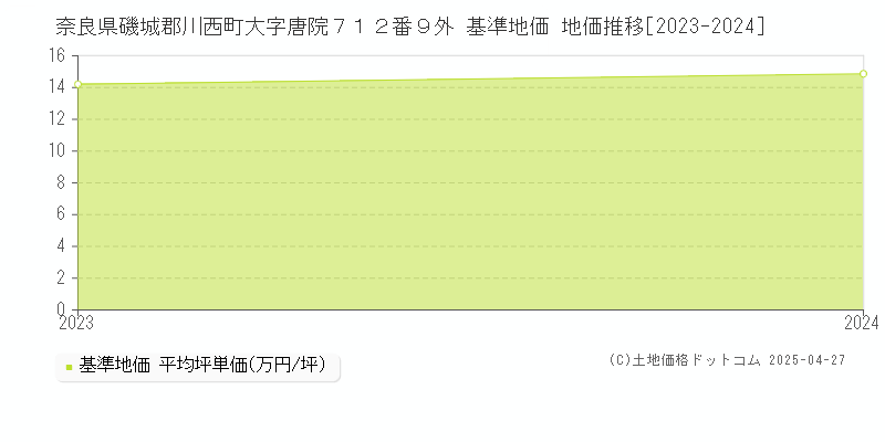 奈良県磯城郡川西町大字唐院７１２番９外 基準地価 地価推移[2023-2024]