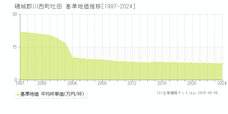 吐田(磯城郡川西町)の基準地価推移グラフ(坪単価)[1997-2024年]