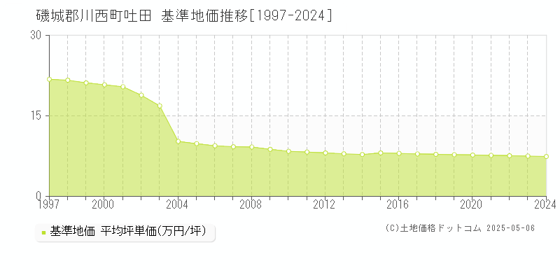 磯城郡川西町吐田の基準地価推移グラフ 