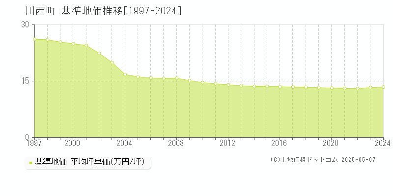川西町(奈良県)の基準地価推移グラフ(坪単価)[1997-2024年]