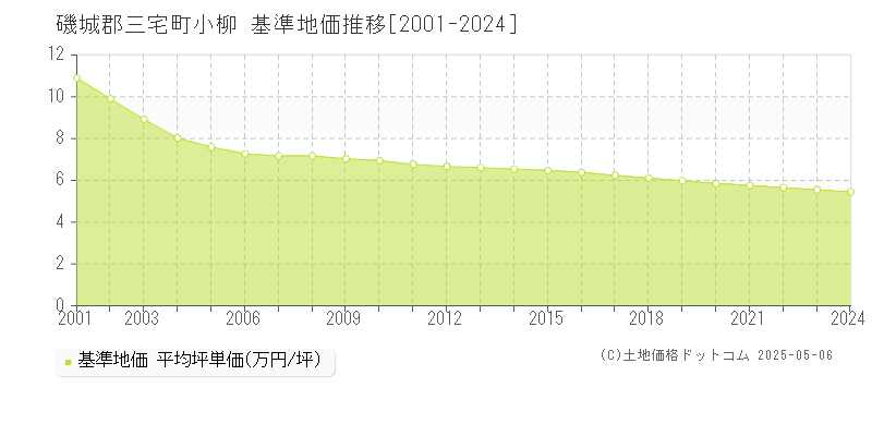 小柳(磯城郡三宅町)の基準地価推移グラフ(坪単価)[2001-2024年]