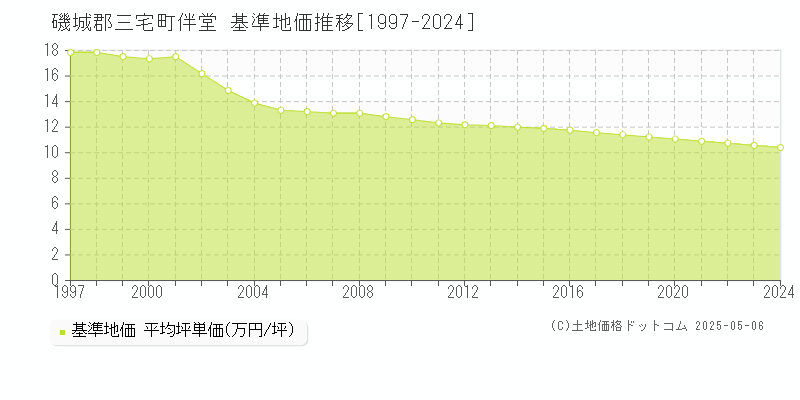 伴堂(磯城郡三宅町)の基準地価推移グラフ(坪単価)[1997-2024年]