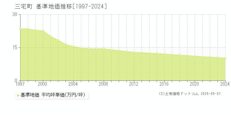 三宅町(奈良県)の基準地価推移グラフ(坪単価)[1997-2024年]