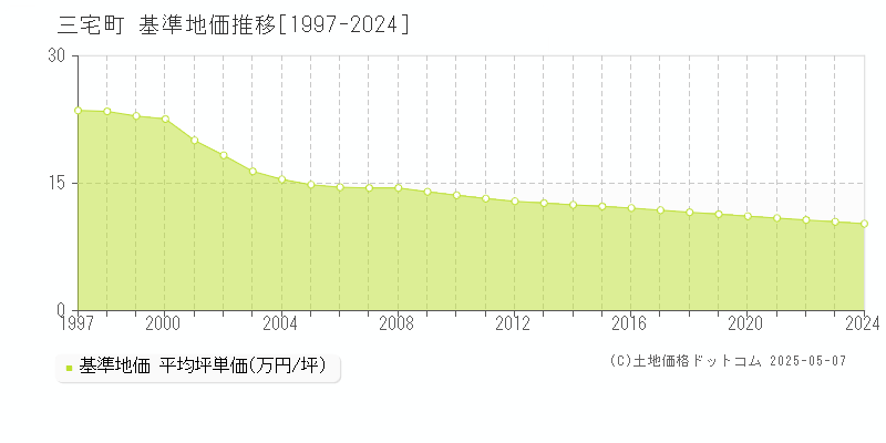 磯城郡三宅町の基準地価推移グラフ 