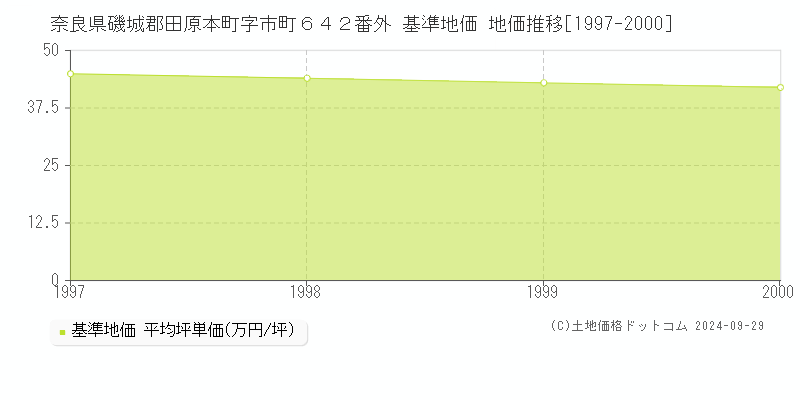奈良県磯城郡田原本町字市町６４２番外 基準地価 地価推移[1997-2000]