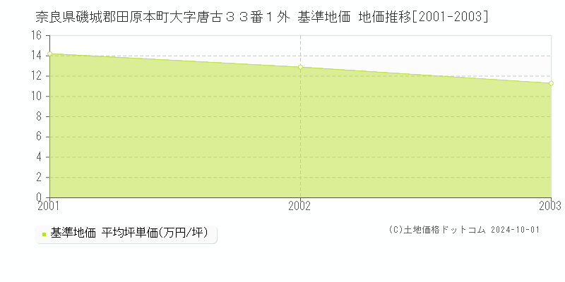 奈良県磯城郡田原本町大字唐古３３番１外 基準地価 地価推移[2001-2003]