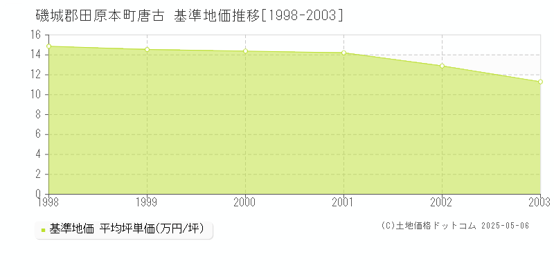 唐古(磯城郡田原本町)の基準地価推移グラフ(坪単価)[1998-2003年]