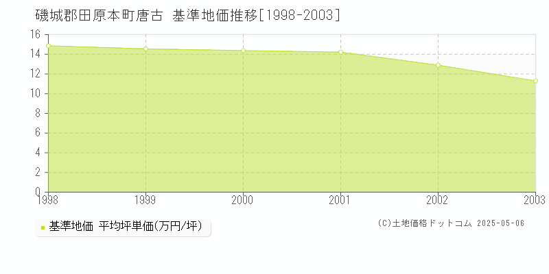 磯城郡田原本町唐古の基準地価推移グラフ 