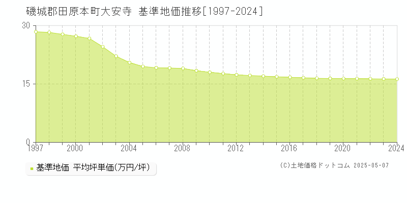大安寺(磯城郡田原本町)の基準地価推移グラフ(坪単価)[1997-2024年]