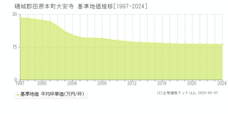 磯城郡田原本町大安寺の基準地価推移グラフ 