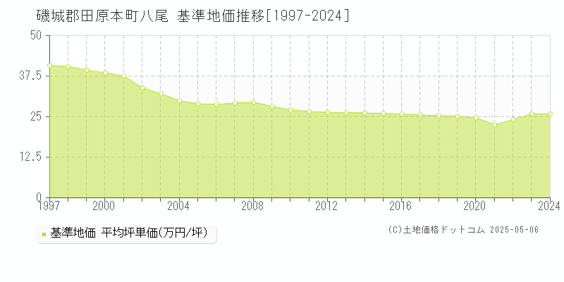 八尾(磯城郡田原本町)の基準地価推移グラフ(坪単価)[1997-2024年]