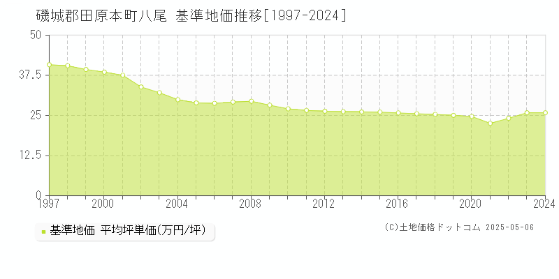 磯城郡田原本町八尾の基準地価推移グラフ 