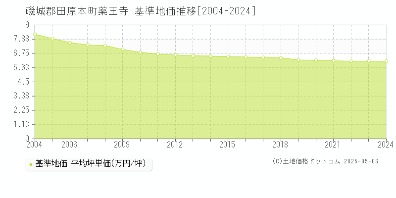 薬王寺(磯城郡田原本町)の基準地価推移グラフ(坪単価)[2004-2024年]