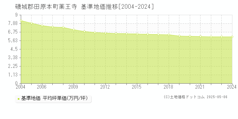 磯城郡田原本町薬王寺の基準地価推移グラフ 