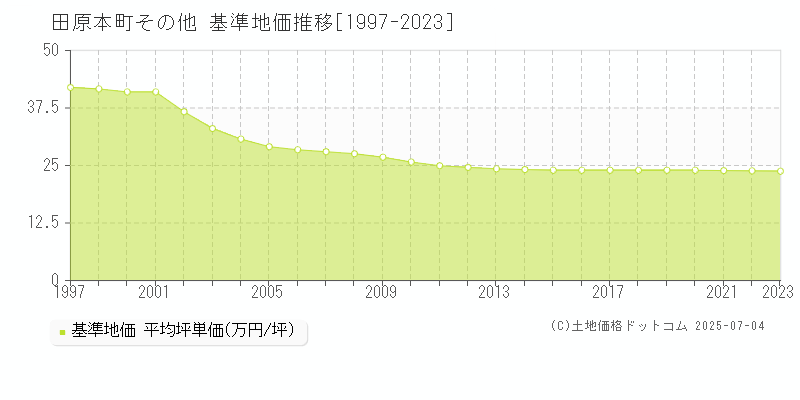 その他(田原本町)の基準地価推移グラフ(坪単価)[1997-2023年]