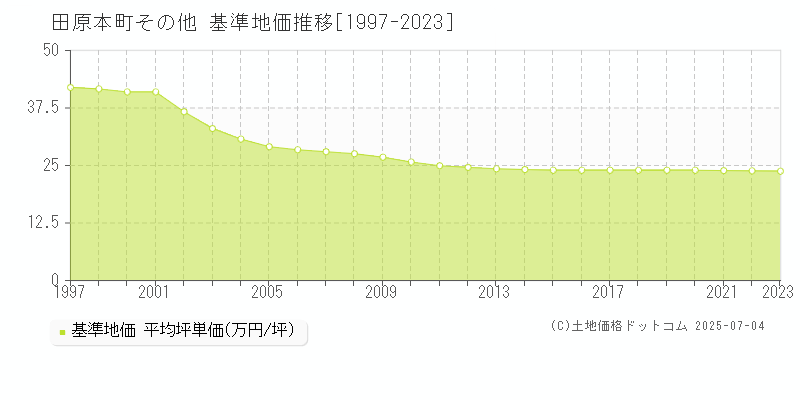 磯城郡田原本町の基準地価推移グラフ 