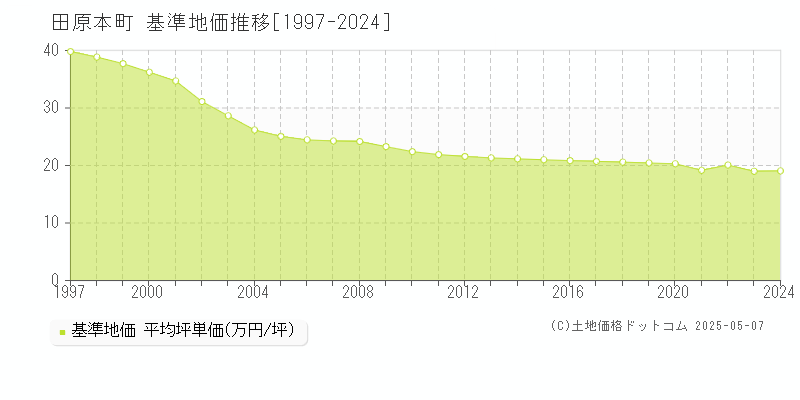 田原本町(奈良県)の基準地価推移グラフ(坪単価)[1997-2024年]