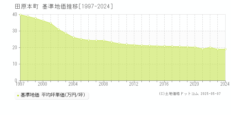 磯城郡田原本町全域の基準地価推移グラフ 