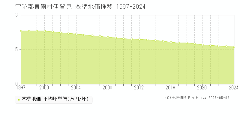 伊賀見(宇陀郡曽爾村)の基準地価推移グラフ(坪単価)[1997-2024年]