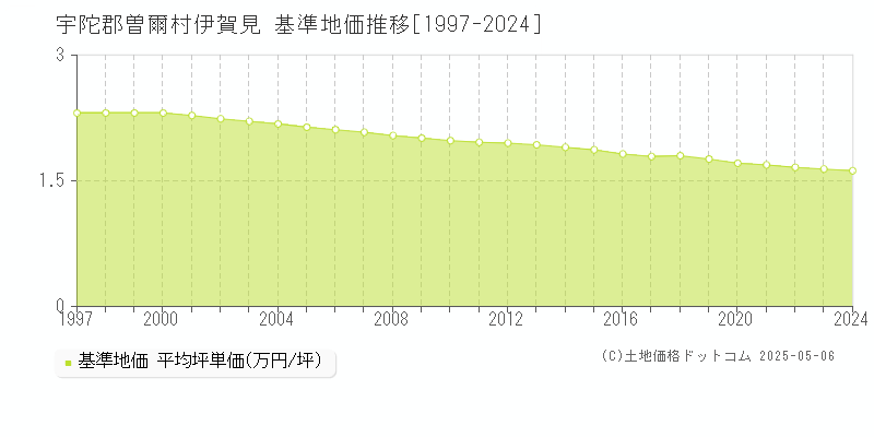 宇陀郡曽爾村伊賀見の基準地価推移グラフ 