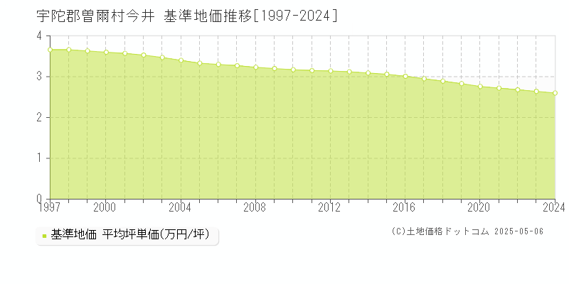 今井(宇陀郡曽爾村)の基準地価推移グラフ(坪単価)[1997-2024年]