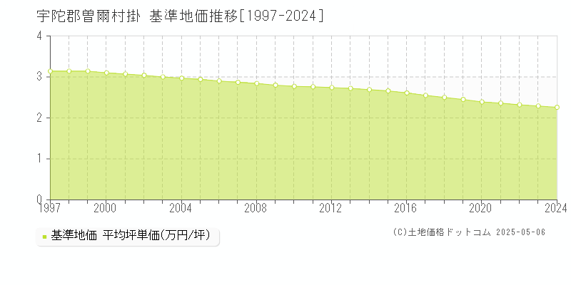 掛(宇陀郡曽爾村)の基準地価推移グラフ(坪単価)[1997-2024年]