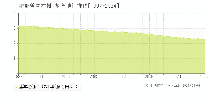 宇陀郡曽爾村掛の基準地価推移グラフ 