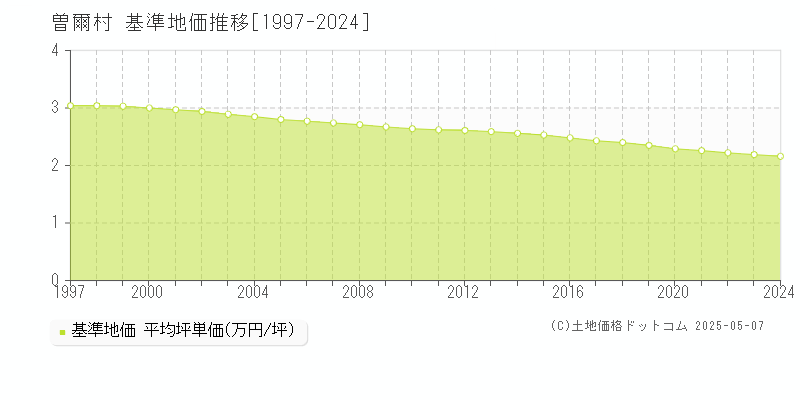 曽爾村(奈良県)の基準地価推移グラフ(坪単価)[1997-2024年]