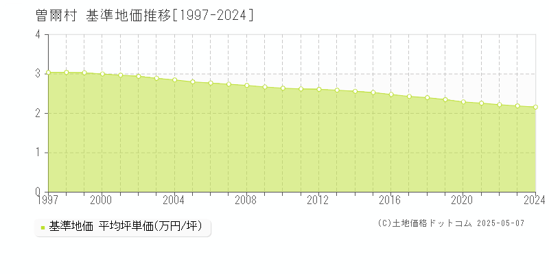 宇陀郡曽爾村全域の基準地価推移グラフ 