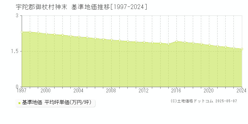 神末(宇陀郡御杖村)の基準地価推移グラフ(坪単価)[1997-2024年]
