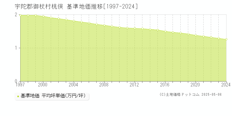 桃俣(宇陀郡御杖村)の基準地価推移グラフ(坪単価)[1997-2024年]