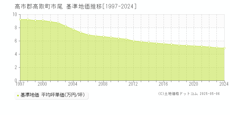 市尾(高市郡高取町)の基準地価推移グラフ(坪単価)[1997-2024年]