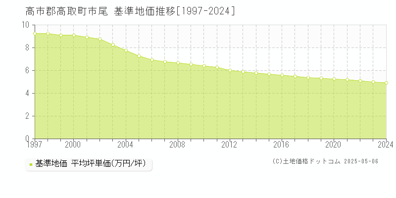 高市郡高取町市尾の基準地価推移グラフ 