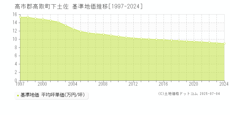 下土佐(高市郡高取町)の基準地価推移グラフ(坪単価)[1997-2024年]