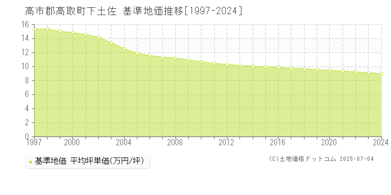 高市郡高取町下土佐の基準地価推移グラフ 