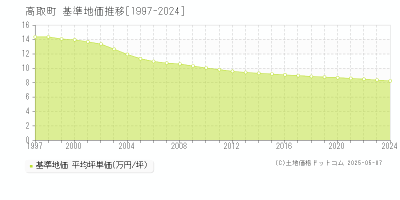 高取町(奈良県)の基準地価推移グラフ(坪単価)[1997-2024年]