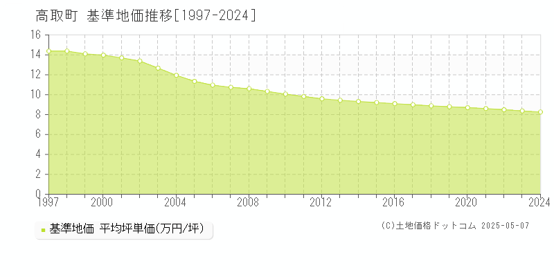 高市郡高取町の基準地価推移グラフ 