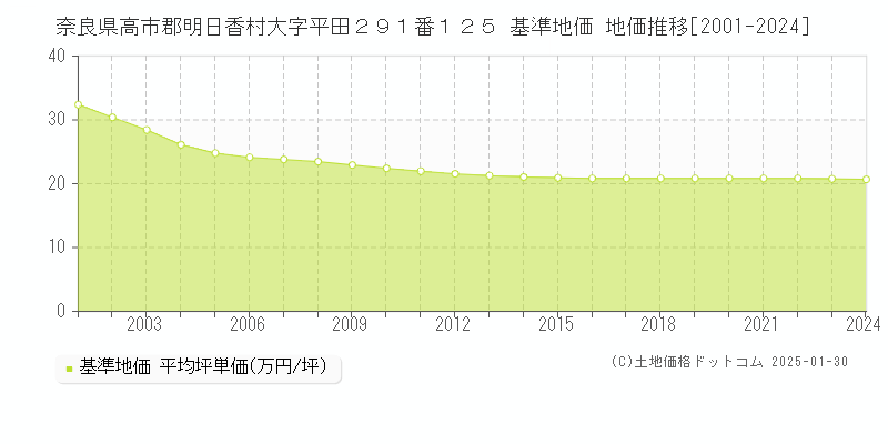 奈良県高市郡明日香村大字平田２９１番１２５ 基準地価 地価推移[2001-2024]