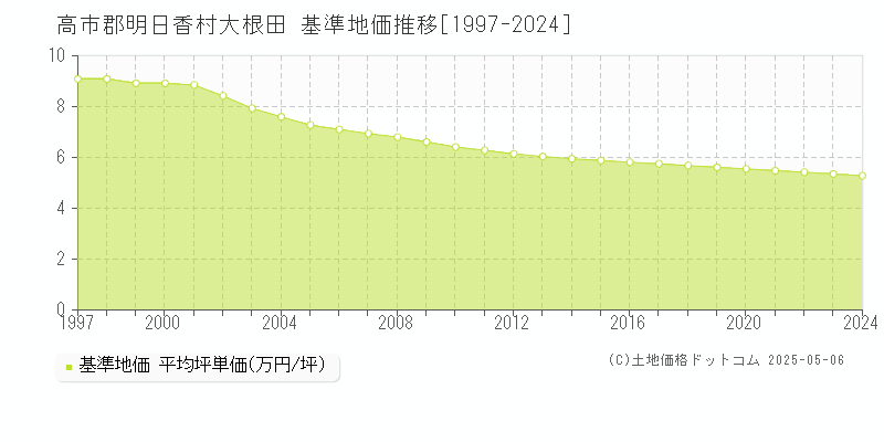 大根田(高市郡明日香村)の基準地価推移グラフ(坪単価)[1997-2024年]