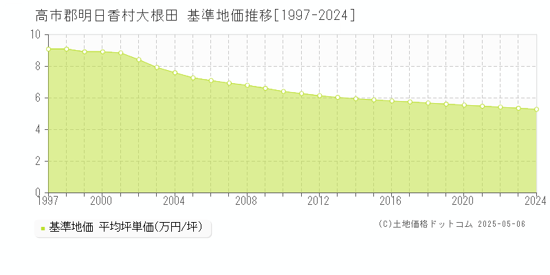 高市郡明日香村大根田の基準地価推移グラフ 