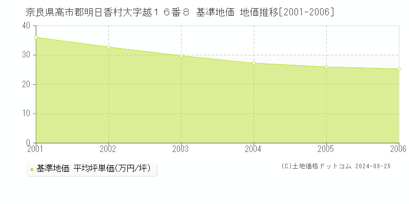 奈良県高市郡明日香村大字越１６番８ 基準地価 地価推移[2001-2006]