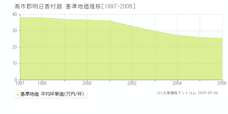 越(高市郡明日香村)の基準地価推移グラフ(坪単価)[1997-2006年]