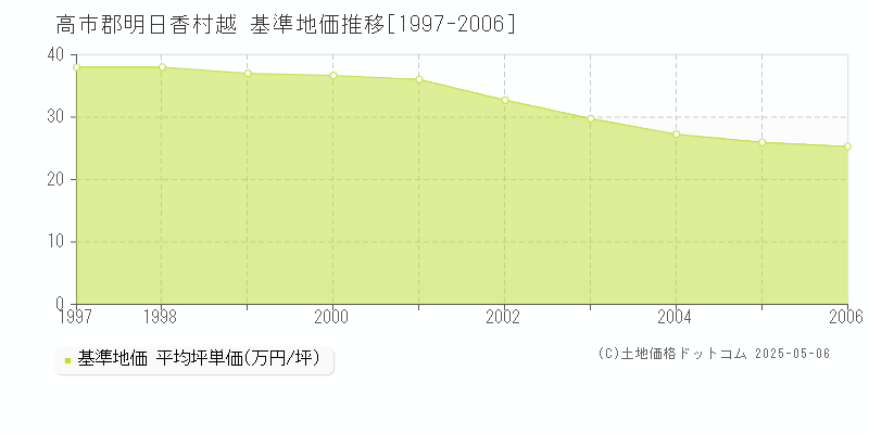 高市郡明日香村越の基準地価推移グラフ 