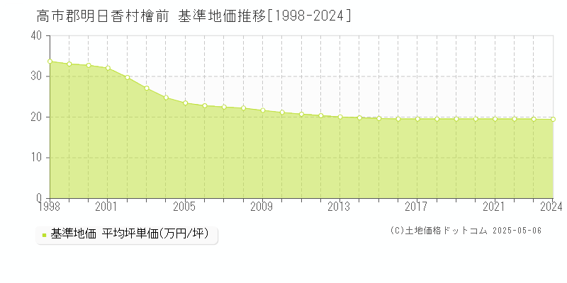 檜前(高市郡明日香村)の基準地価推移グラフ(坪単価)[1998-2024年]
