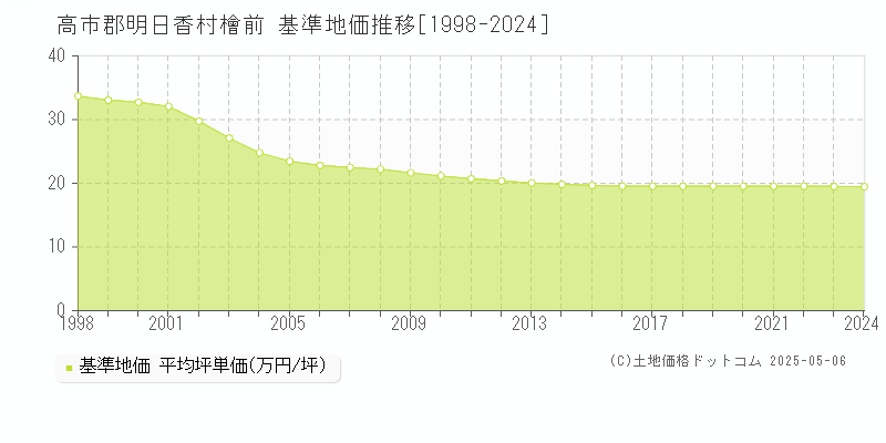 高市郡明日香村檜前の基準地価推移グラフ 