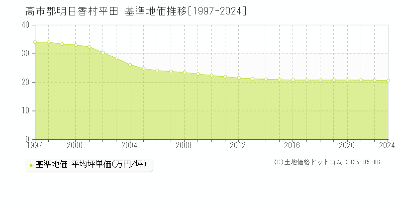 平田(高市郡明日香村)の基準地価推移グラフ(坪単価)[1997-2024年]