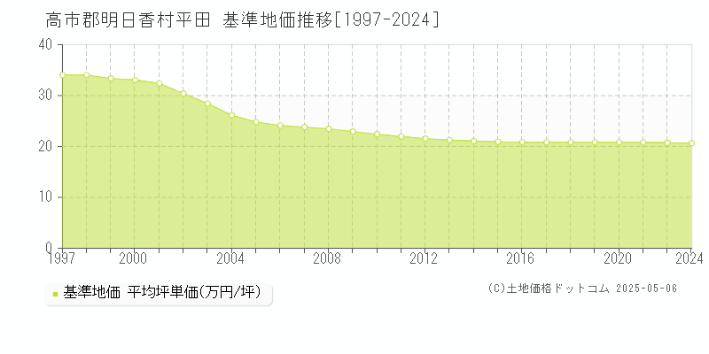 高市郡明日香村平田の基準地価推移グラフ 